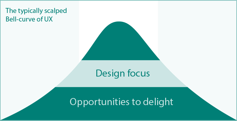 Bell curve graphic depicting missed opportunities to delight with our UX by focussing on a too narrow focus