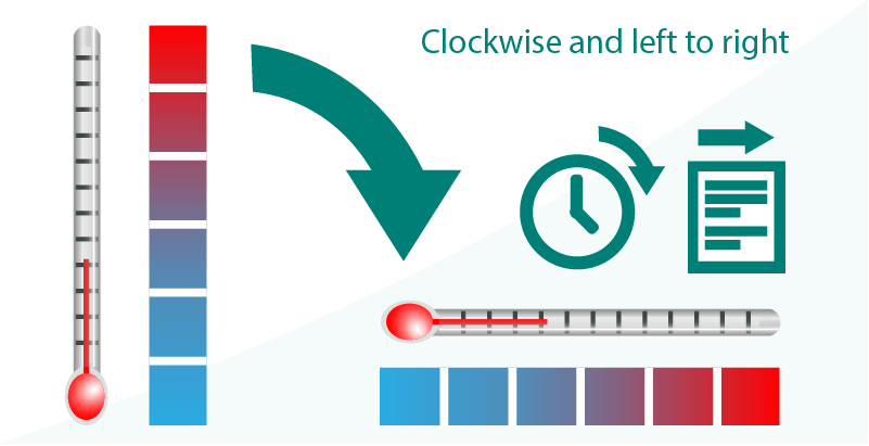 rotating a graphic of a vertical thermometer clockwise to read left to right