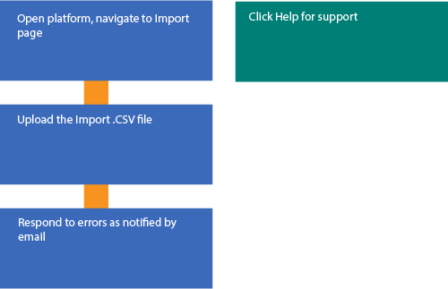 The legacy data import flow