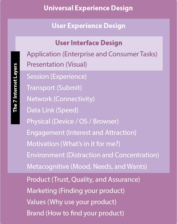 User Interface Design is an element of User Experience Design, which is an element of Universal Experience Design