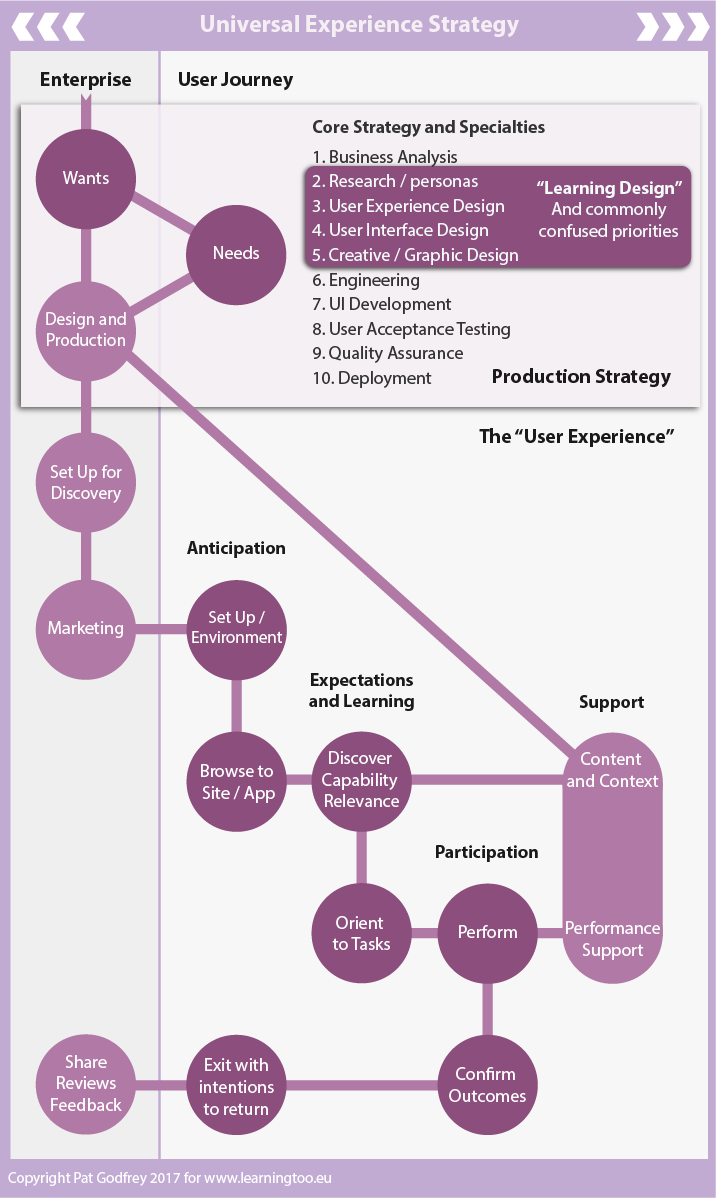 Flow diagram showing that the Enterprise UX is often limited to production strategy at expense the Universal Experience of the Enterprise and User journeys