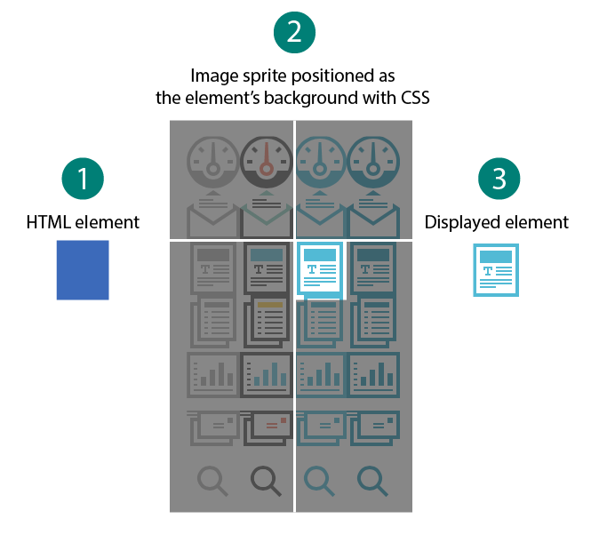 image sprite anatomy: 1. element, 2. CSS background positioning, and 3. final display
