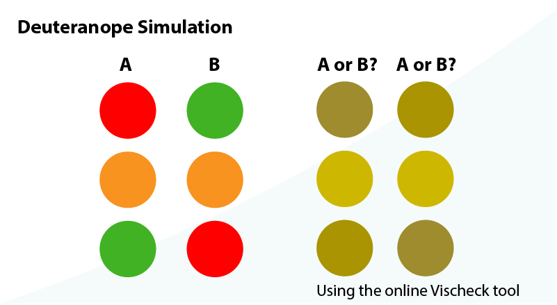 Identical shapes in red, orange, and green with color blindness simulations of each 