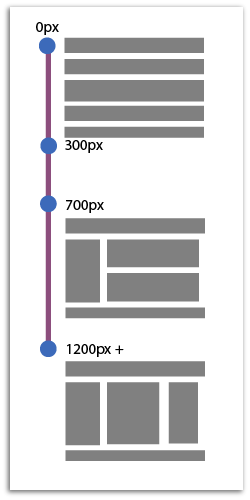 Responsive layout wireframe map illustratingh the layout changes from zero pixels to infinite width in three media query points